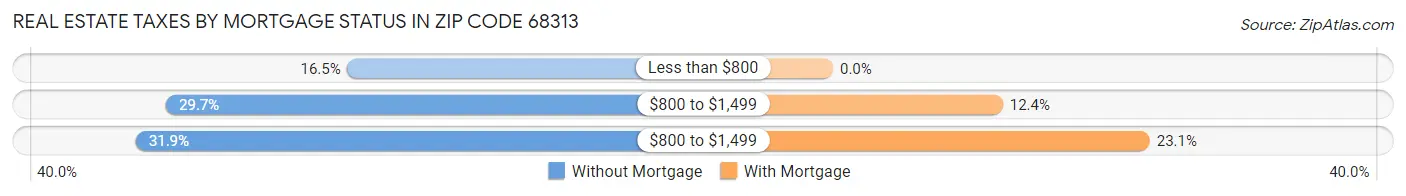 Real Estate Taxes by Mortgage Status in Zip Code 68313