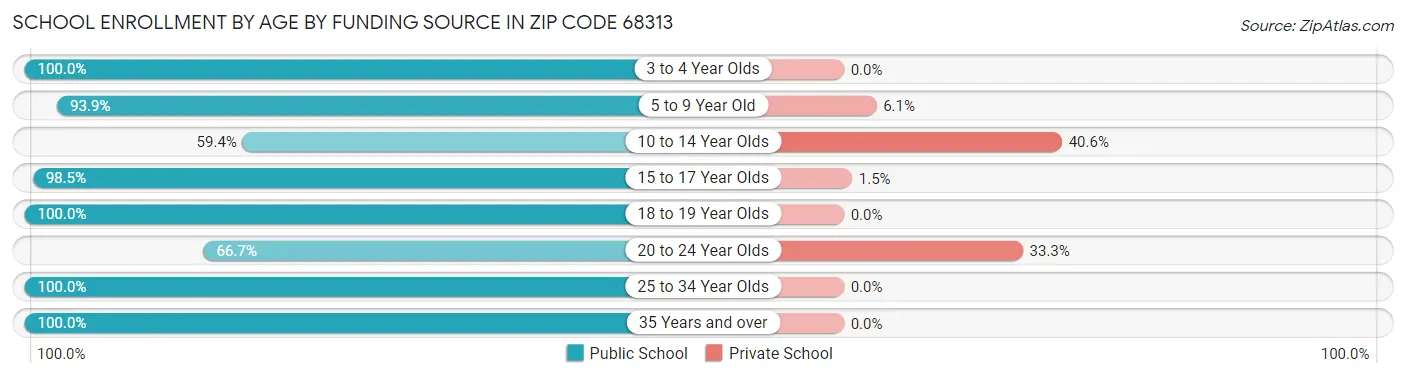 School Enrollment by Age by Funding Source in Zip Code 68313