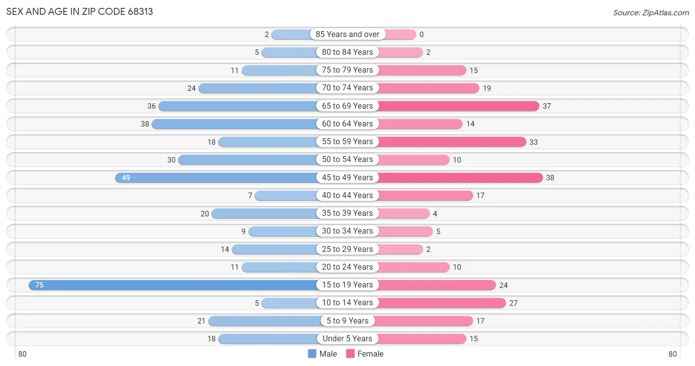 Sex and Age in Zip Code 68313