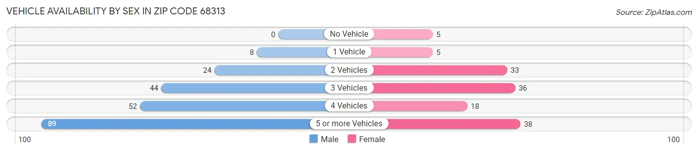 Vehicle Availability by Sex in Zip Code 68313