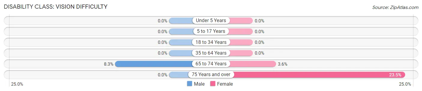 Disability in Zip Code 68313: <span>Vision Difficulty</span>