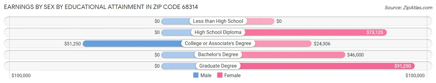 Earnings by Sex by Educational Attainment in Zip Code 68314