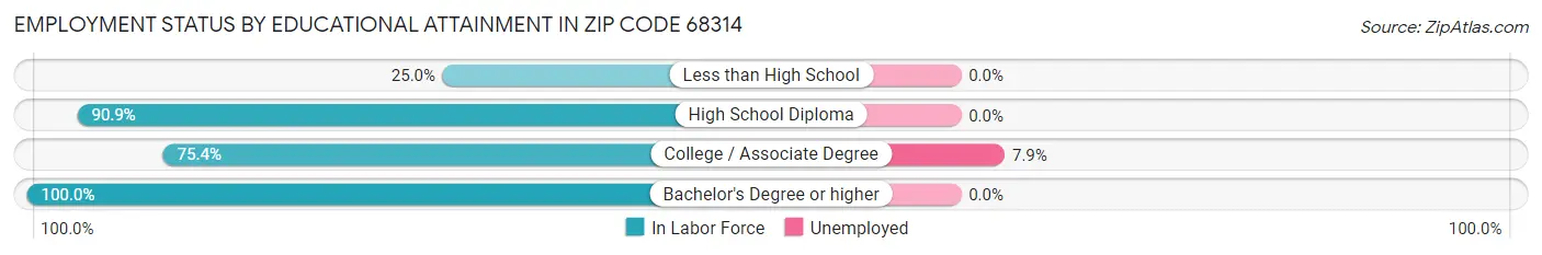 Employment Status by Educational Attainment in Zip Code 68314