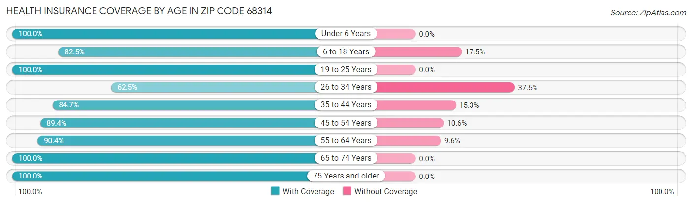 Health Insurance Coverage by Age in Zip Code 68314