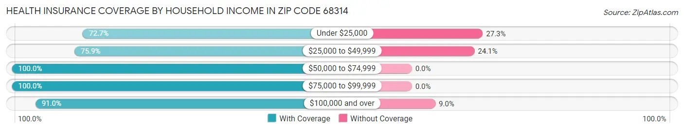Health Insurance Coverage by Household Income in Zip Code 68314