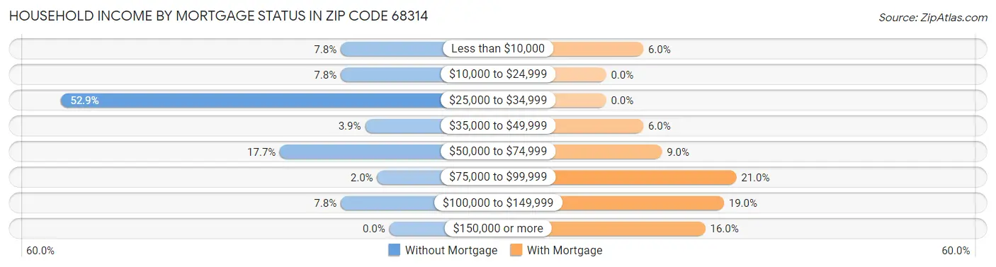 Household Income by Mortgage Status in Zip Code 68314