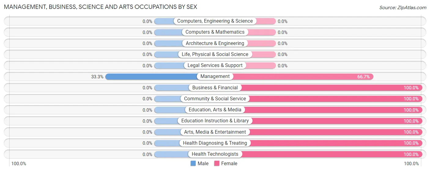 Management, Business, Science and Arts Occupations by Sex in Zip Code 68314