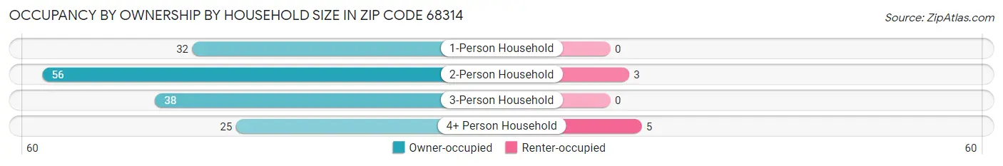 Occupancy by Ownership by Household Size in Zip Code 68314