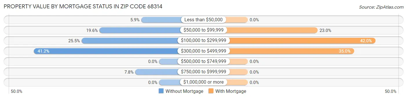 Property Value by Mortgage Status in Zip Code 68314