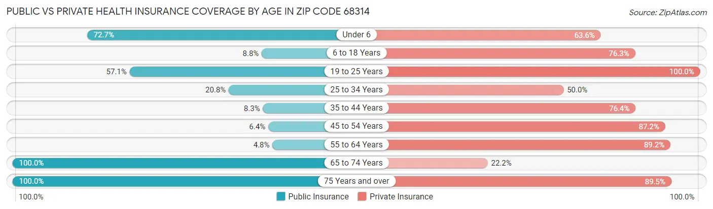 Public vs Private Health Insurance Coverage by Age in Zip Code 68314