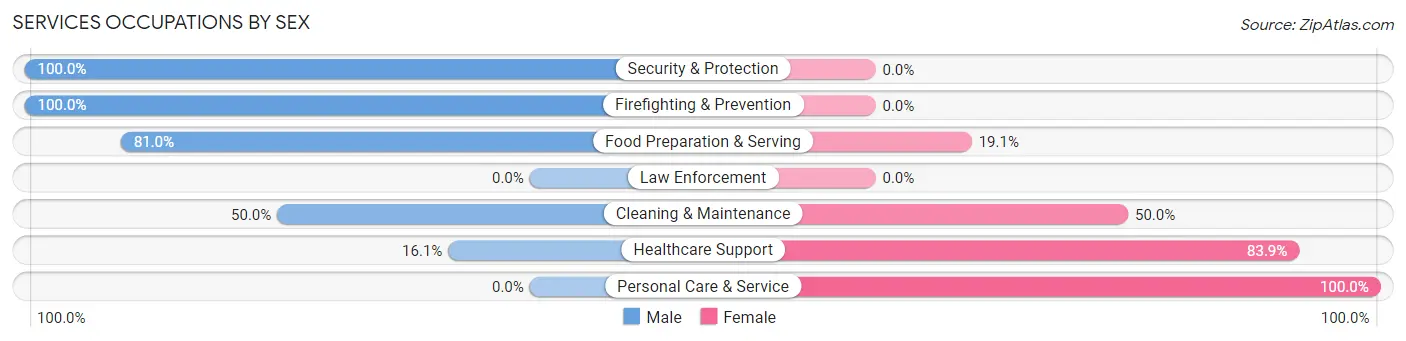 Services Occupations by Sex in Zip Code 68314