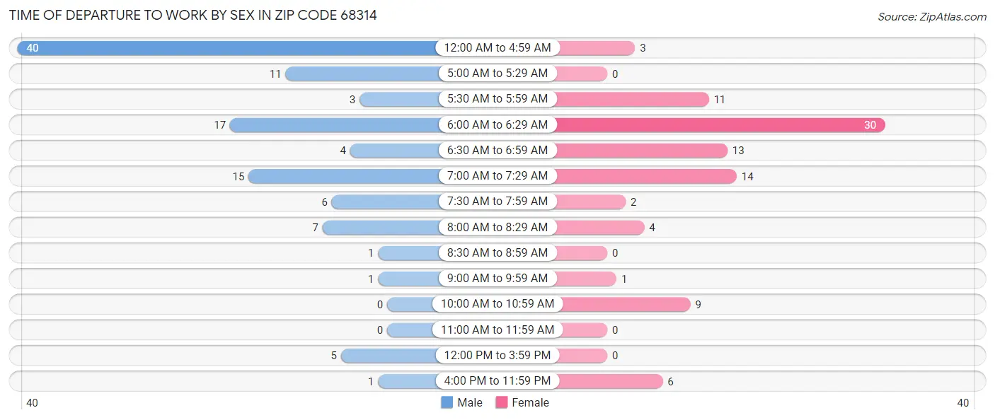 Time of Departure to Work by Sex in Zip Code 68314