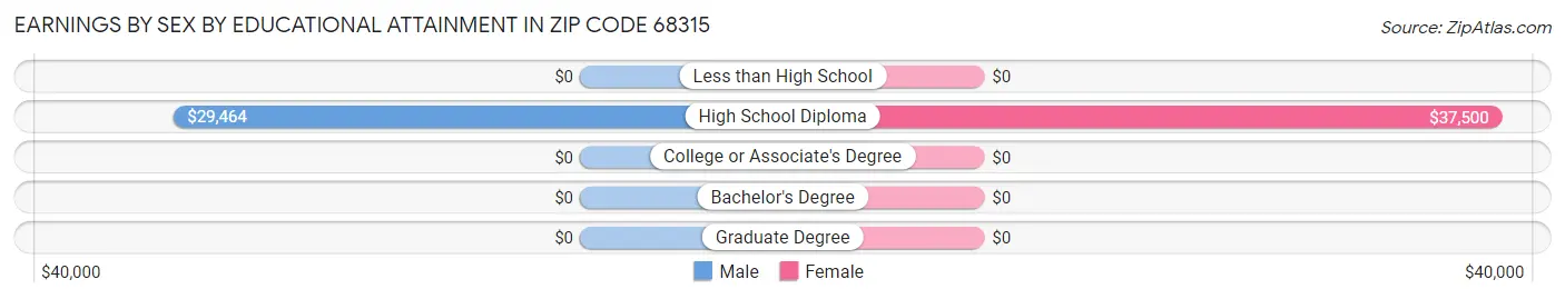 Earnings by Sex by Educational Attainment in Zip Code 68315