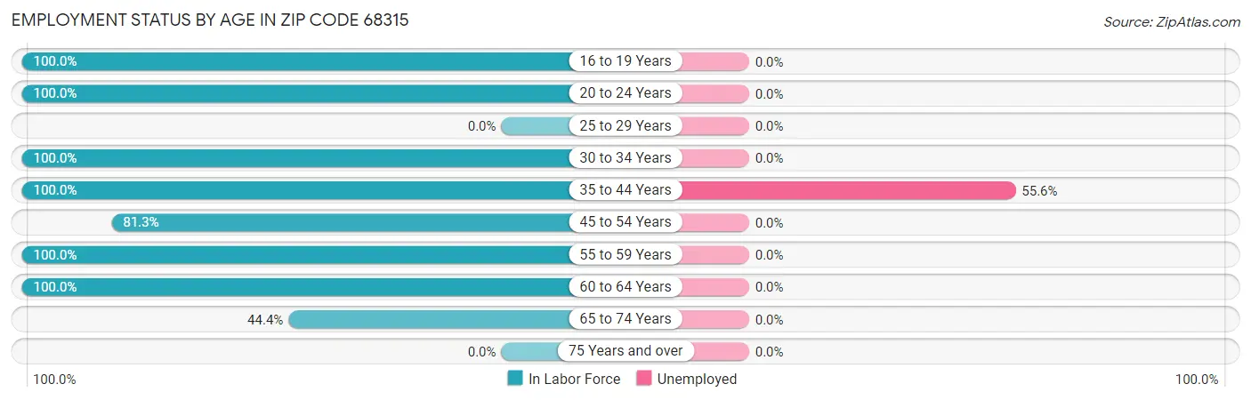 Employment Status by Age in Zip Code 68315