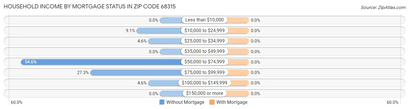 Household Income by Mortgage Status in Zip Code 68315