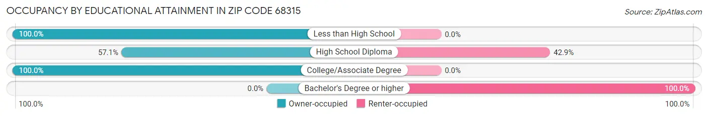 Occupancy by Educational Attainment in Zip Code 68315