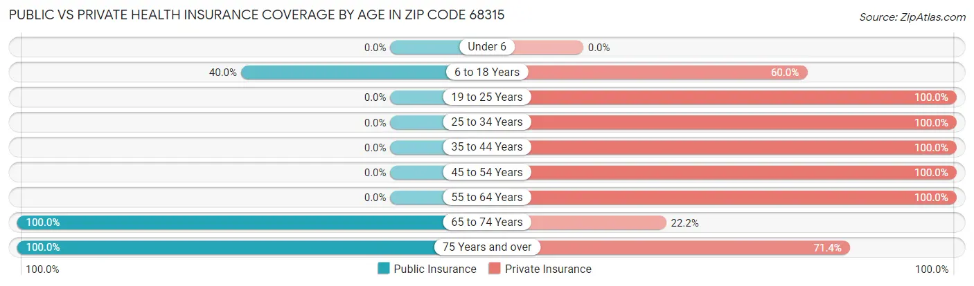 Public vs Private Health Insurance Coverage by Age in Zip Code 68315