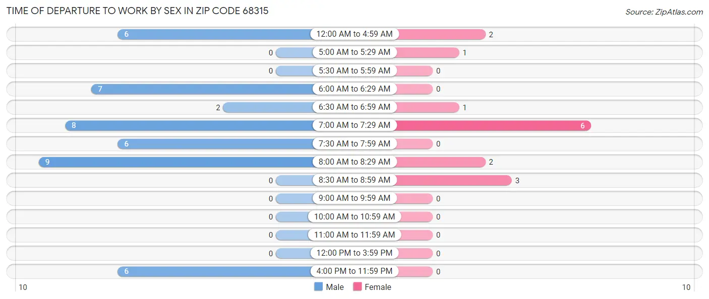 Time of Departure to Work by Sex in Zip Code 68315