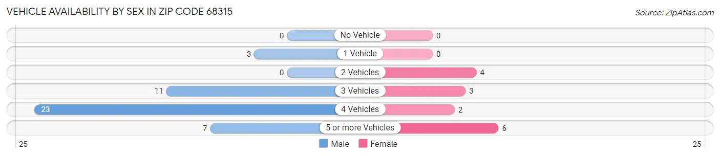 Vehicle Availability by Sex in Zip Code 68315