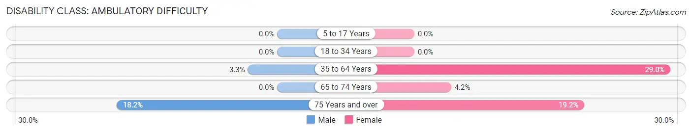 Disability in Zip Code 68316: <span>Ambulatory Difficulty</span>