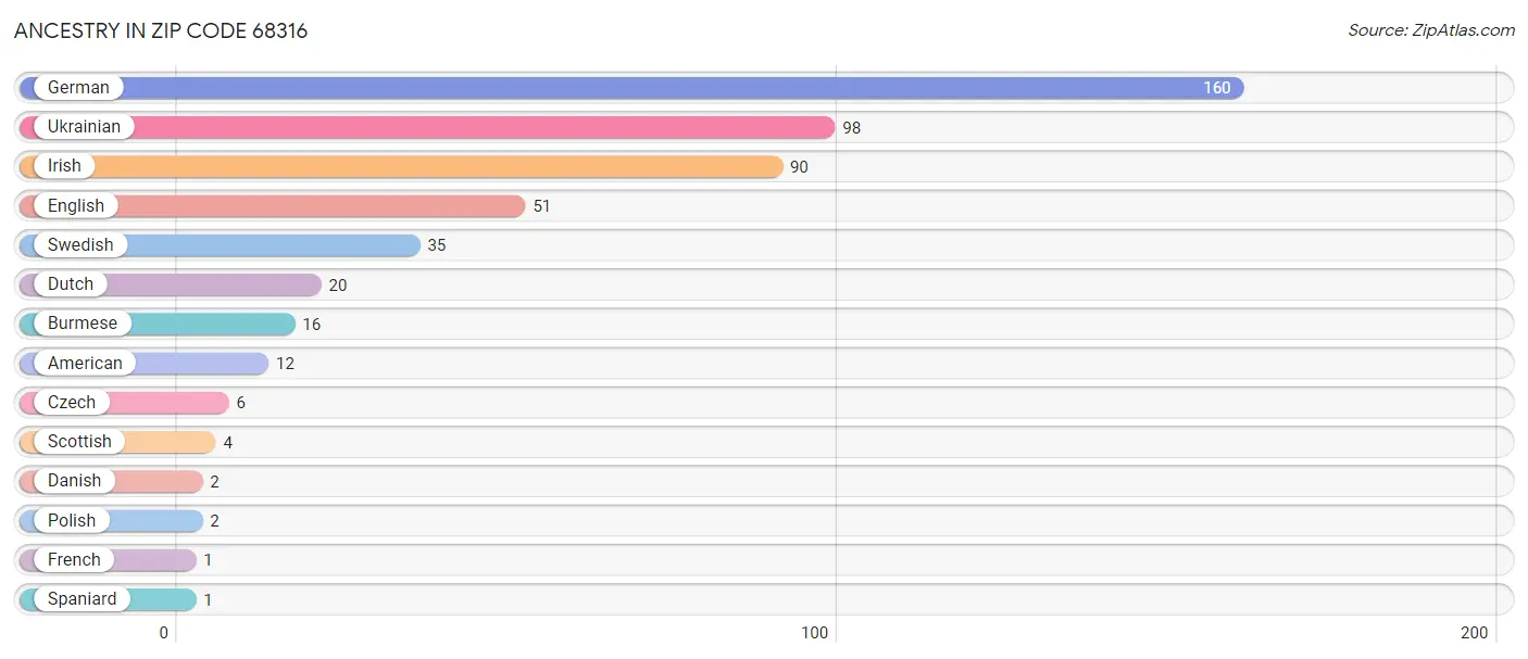 Ancestry in Zip Code 68316