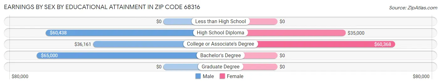Earnings by Sex by Educational Attainment in Zip Code 68316