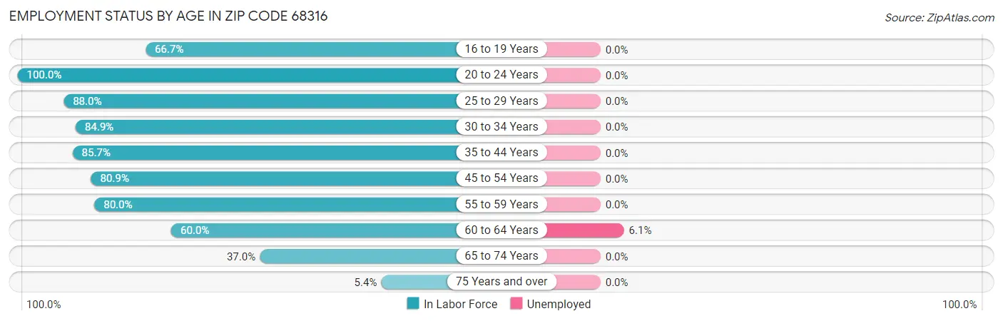 Employment Status by Age in Zip Code 68316