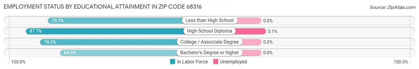 Employment Status by Educational Attainment in Zip Code 68316