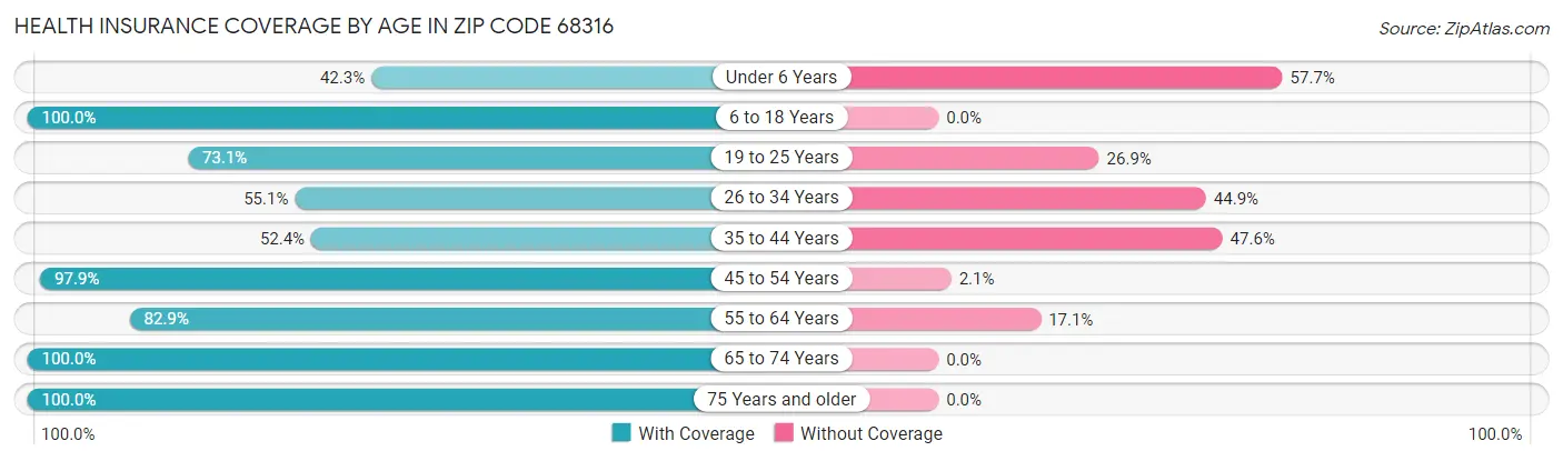 Health Insurance Coverage by Age in Zip Code 68316