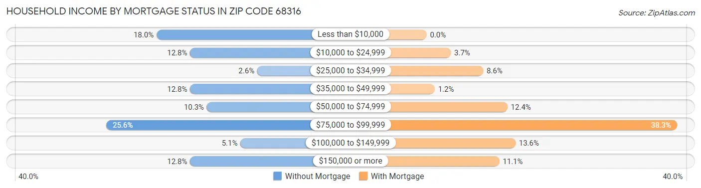 Household Income by Mortgage Status in Zip Code 68316