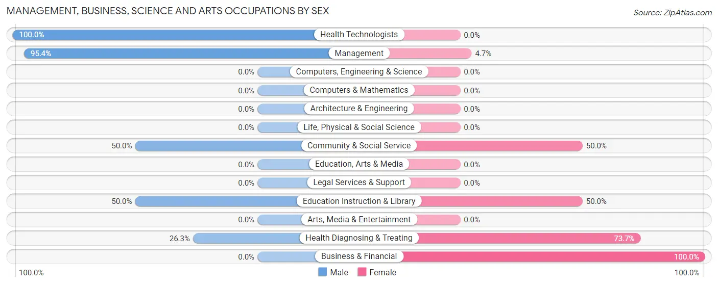 Management, Business, Science and Arts Occupations by Sex in Zip Code 68316