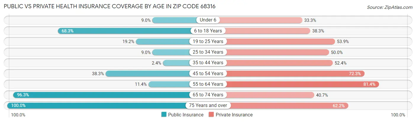 Public vs Private Health Insurance Coverage by Age in Zip Code 68316