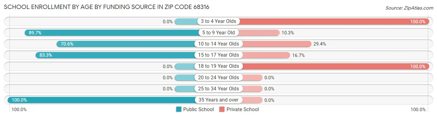 School Enrollment by Age by Funding Source in Zip Code 68316