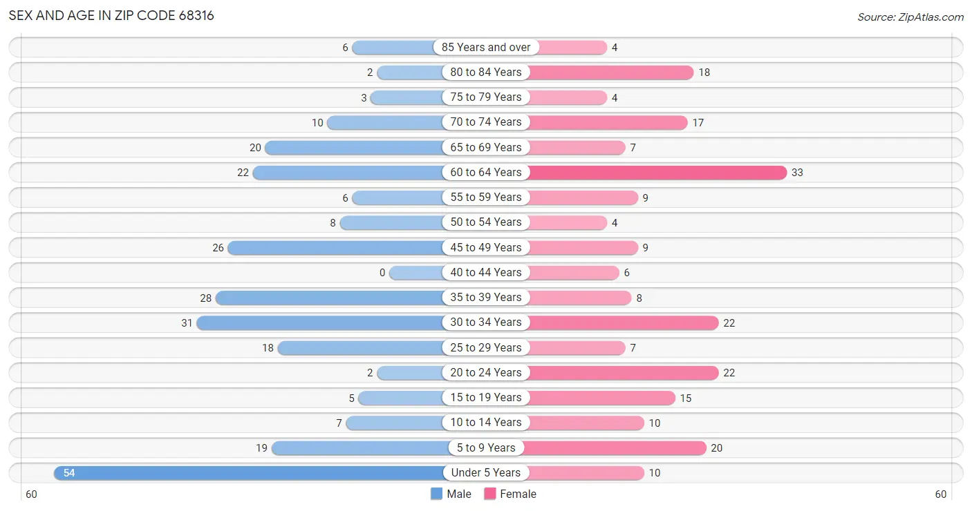 Sex and Age in Zip Code 68316