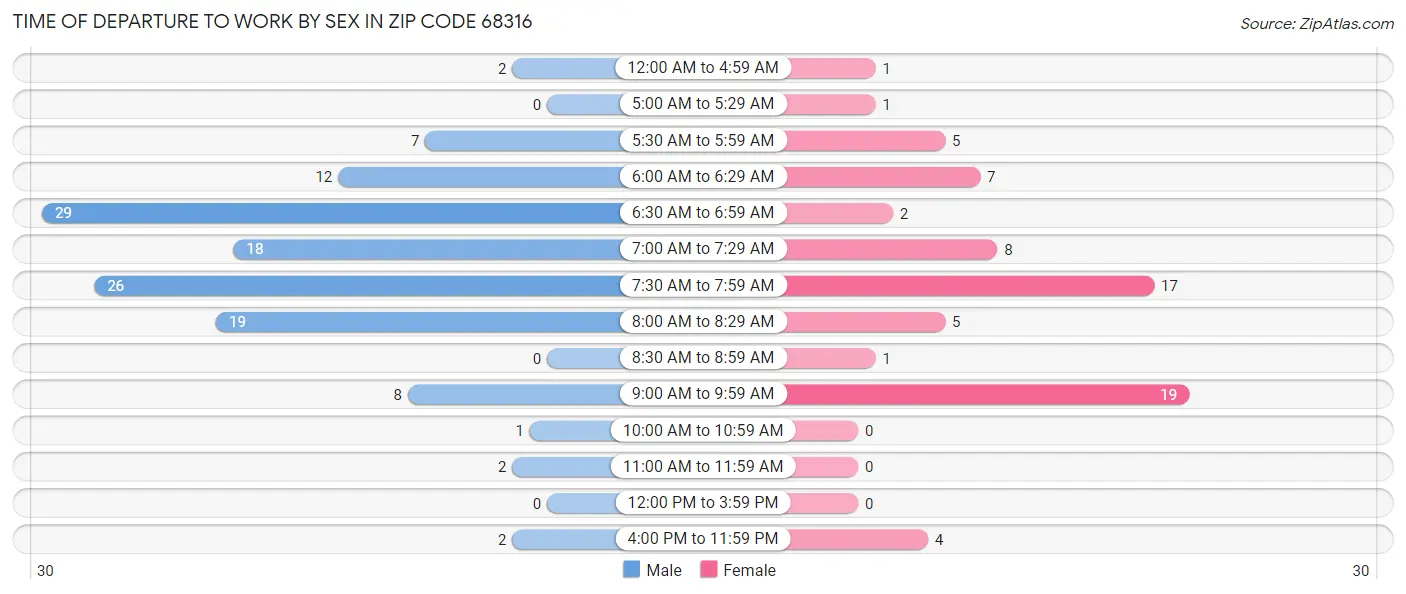 Time of Departure to Work by Sex in Zip Code 68316