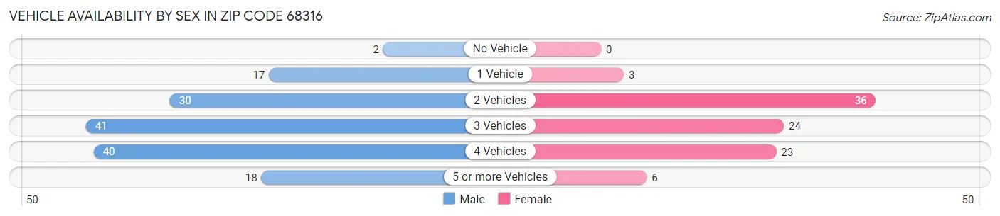 Vehicle Availability by Sex in Zip Code 68316