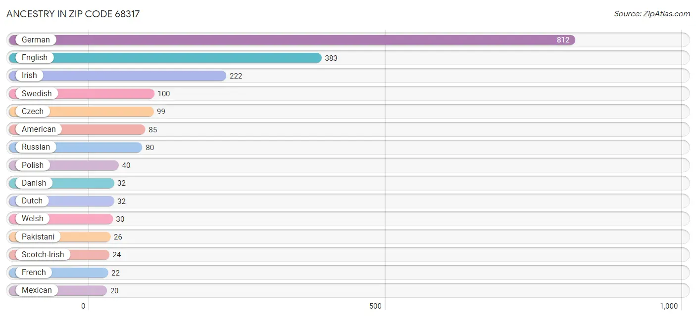 Ancestry in Zip Code 68317