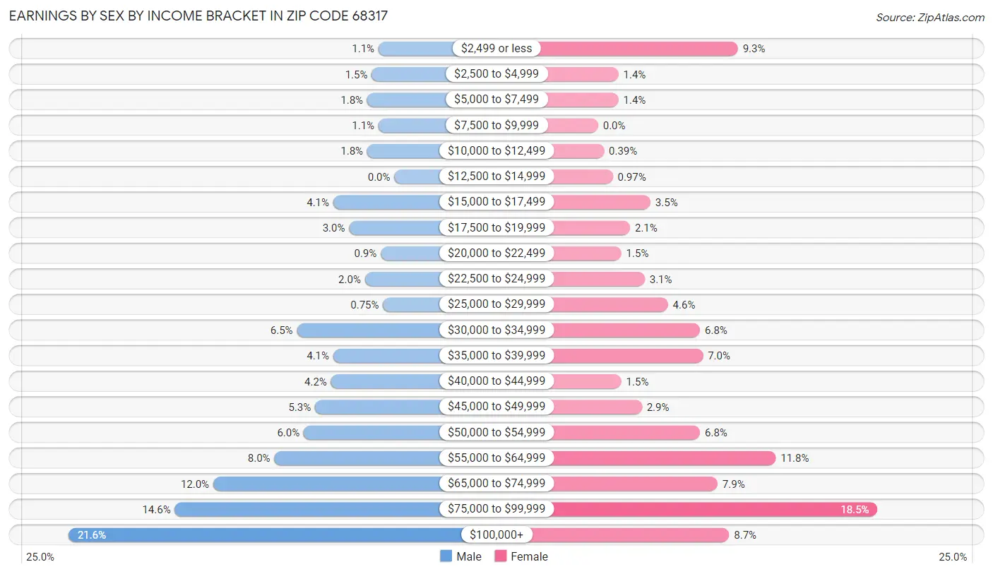 Earnings by Sex by Income Bracket in Zip Code 68317