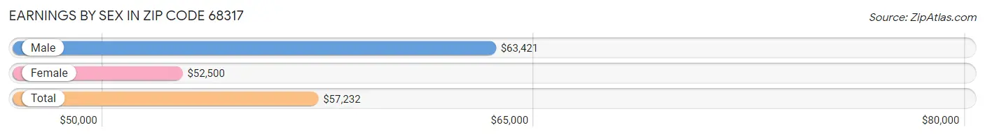 Earnings by Sex in Zip Code 68317