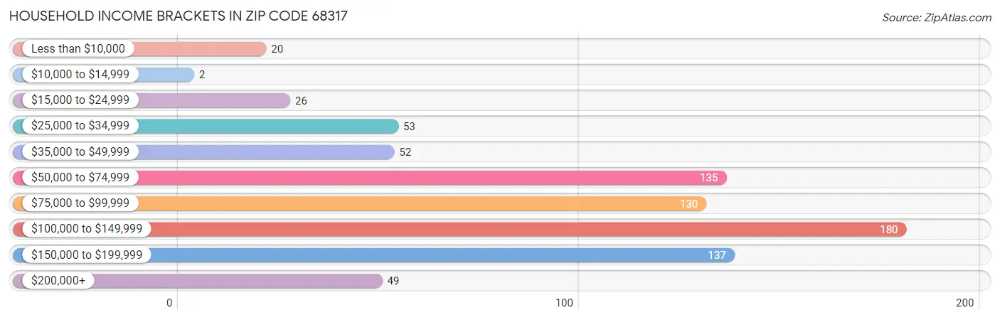 Household Income Brackets in Zip Code 68317