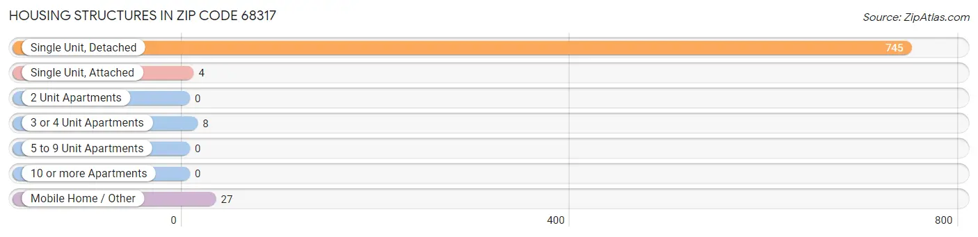 Housing Structures in Zip Code 68317