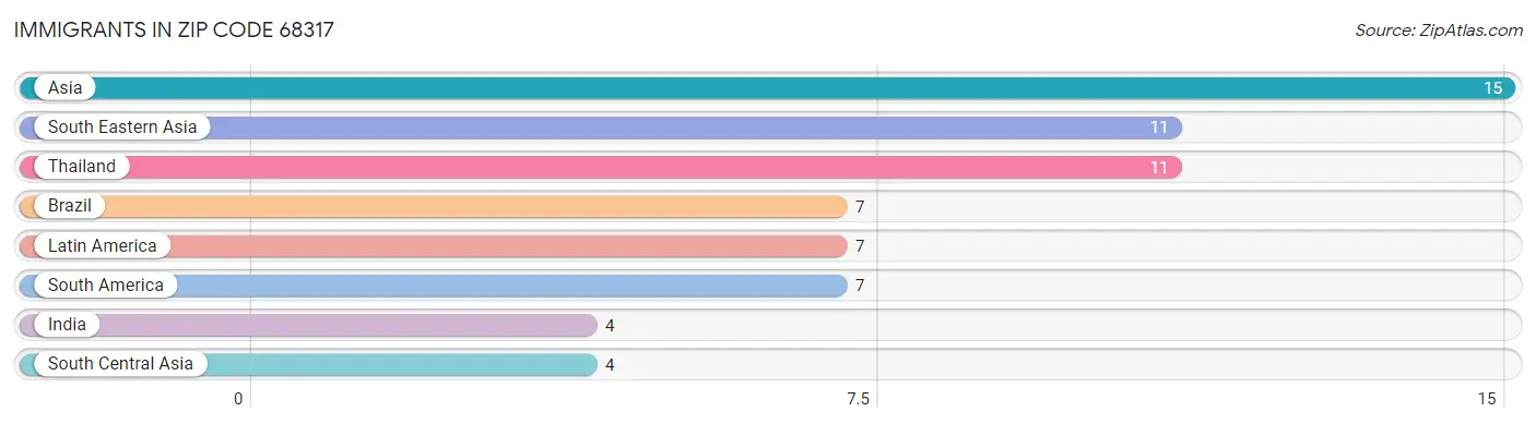 Immigrants in Zip Code 68317
