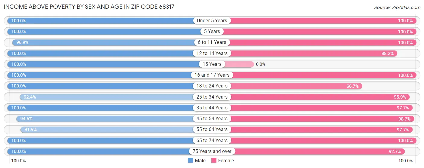 Income Above Poverty by Sex and Age in Zip Code 68317