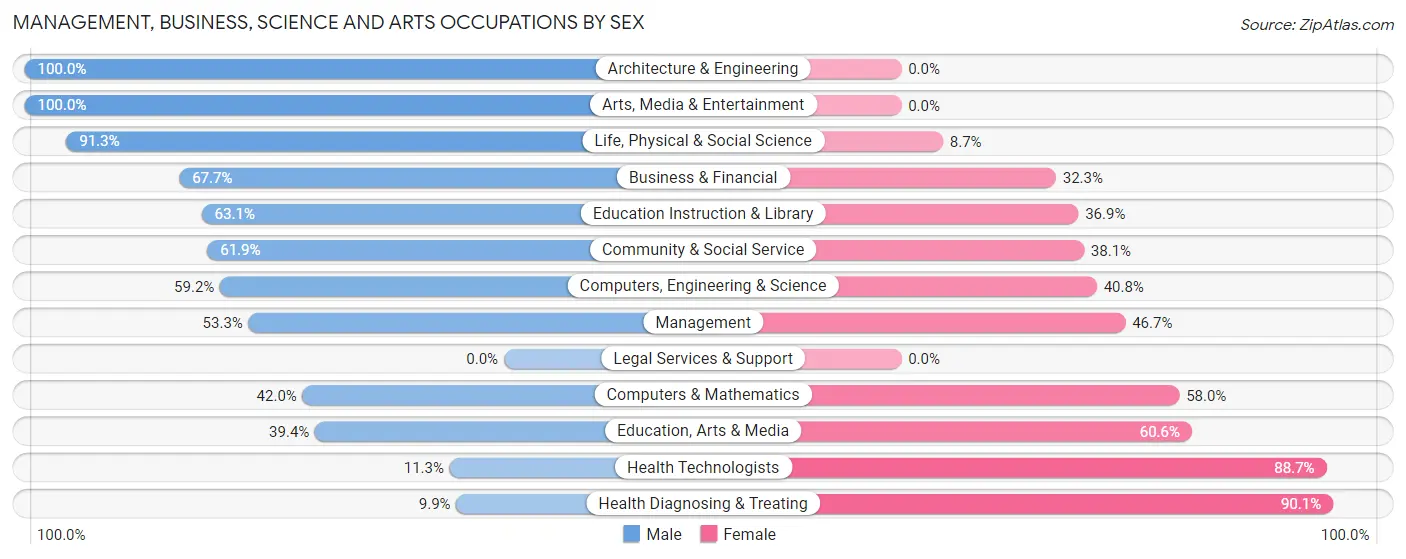 Management, Business, Science and Arts Occupations by Sex in Zip Code 68317