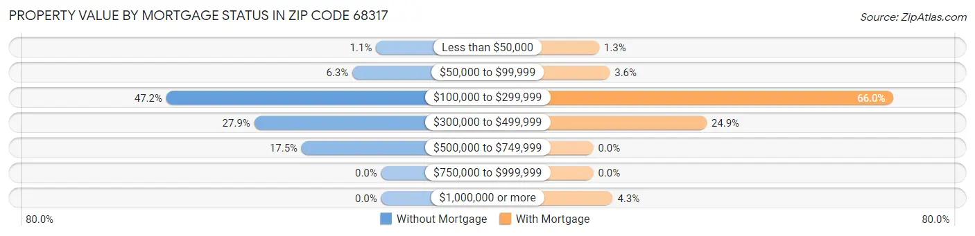 Property Value by Mortgage Status in Zip Code 68317