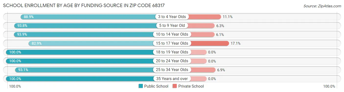 School Enrollment by Age by Funding Source in Zip Code 68317