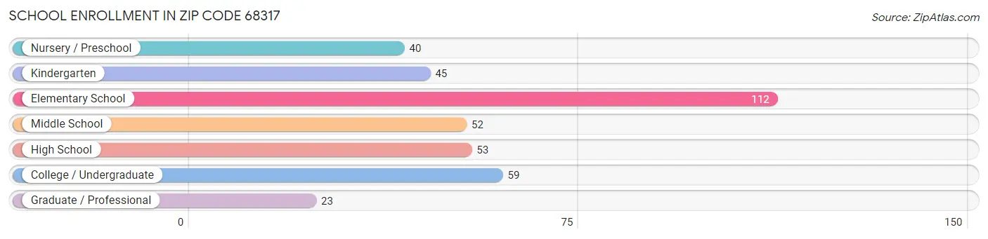 School Enrollment in Zip Code 68317