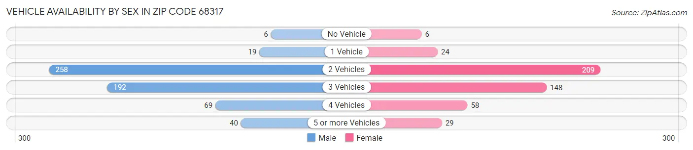 Vehicle Availability by Sex in Zip Code 68317