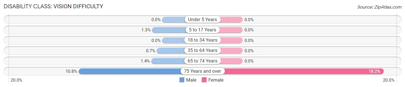 Disability in Zip Code 68317: <span>Vision Difficulty</span>