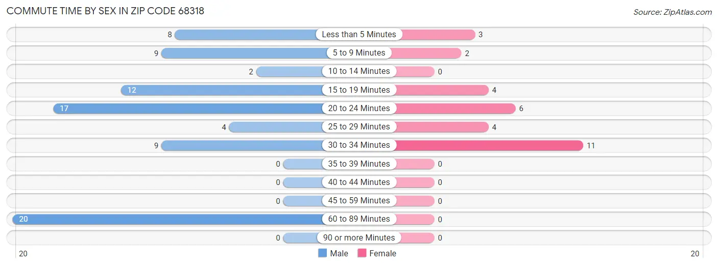 Commute Time by Sex in Zip Code 68318